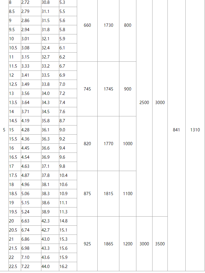 5噸工業(yè)冶金單梁起重機(jī)性能參數(shù)表