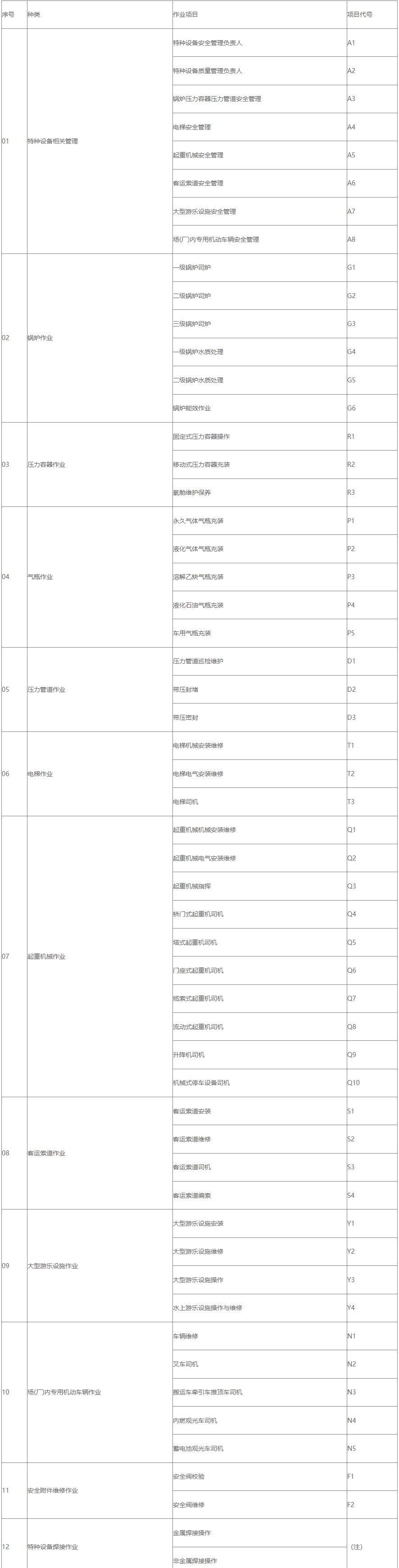 特種設備安全作業(yè)證Q3Q4是什么意思